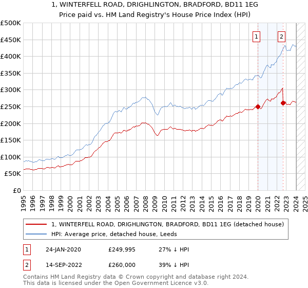 1, WINTERFELL ROAD, DRIGHLINGTON, BRADFORD, BD11 1EG: Price paid vs HM Land Registry's House Price Index