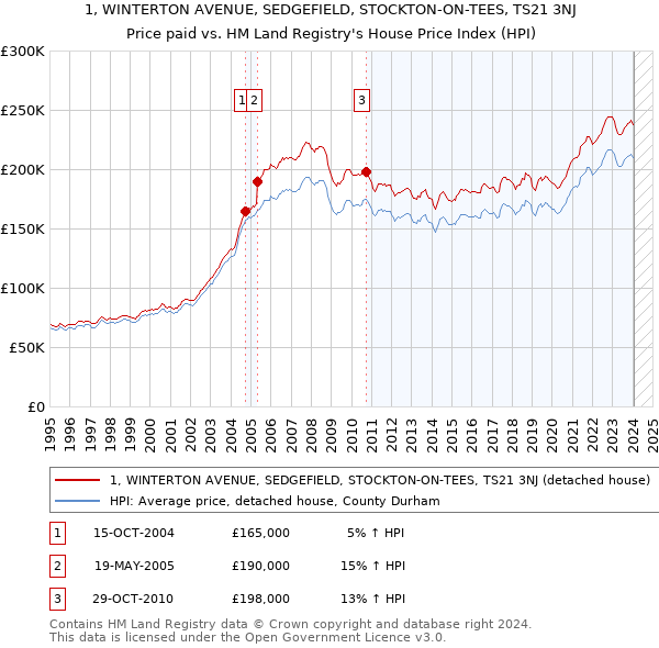 1, WINTERTON AVENUE, SEDGEFIELD, STOCKTON-ON-TEES, TS21 3NJ: Price paid vs HM Land Registry's House Price Index