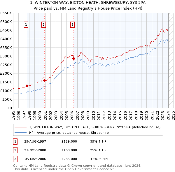 1, WINTERTON WAY, BICTON HEATH, SHREWSBURY, SY3 5PA: Price paid vs HM Land Registry's House Price Index