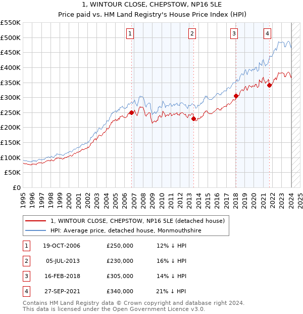1, WINTOUR CLOSE, CHEPSTOW, NP16 5LE: Price paid vs HM Land Registry's House Price Index