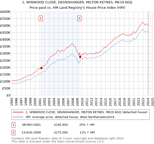 1, WINWOOD CLOSE, DEANSHANGER, MILTON KEYNES, MK19 6GQ: Price paid vs HM Land Registry's House Price Index