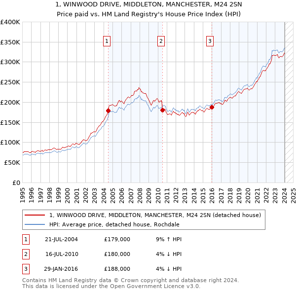 1, WINWOOD DRIVE, MIDDLETON, MANCHESTER, M24 2SN: Price paid vs HM Land Registry's House Price Index