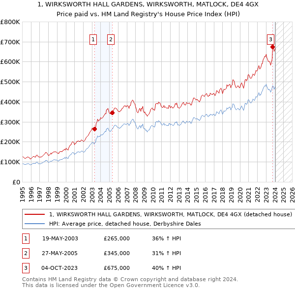 1, WIRKSWORTH HALL GARDENS, WIRKSWORTH, MATLOCK, DE4 4GX: Price paid vs HM Land Registry's House Price Index