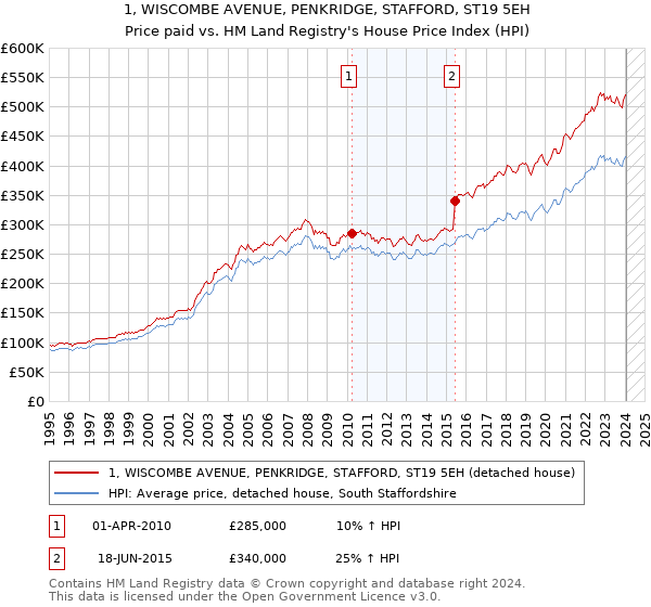 1, WISCOMBE AVENUE, PENKRIDGE, STAFFORD, ST19 5EH: Price paid vs HM Land Registry's House Price Index
