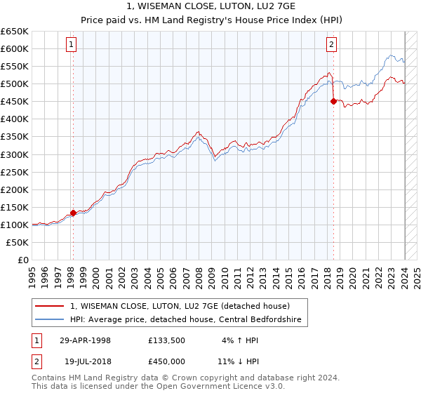 1, WISEMAN CLOSE, LUTON, LU2 7GE: Price paid vs HM Land Registry's House Price Index