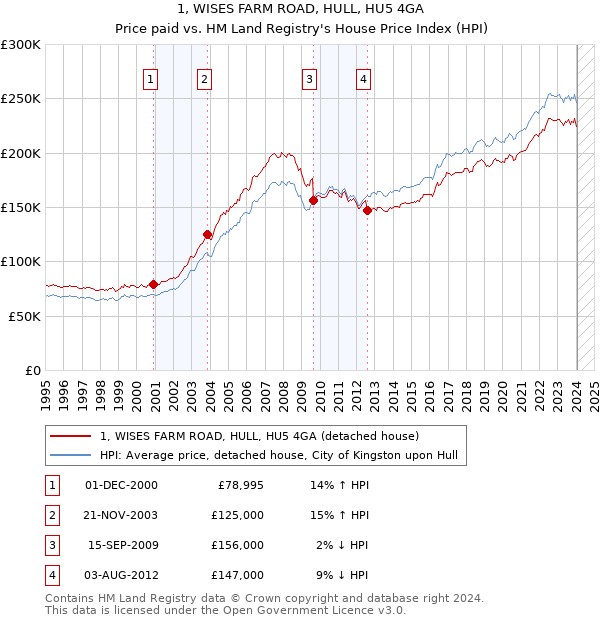 1, WISES FARM ROAD, HULL, HU5 4GA: Price paid vs HM Land Registry's House Price Index