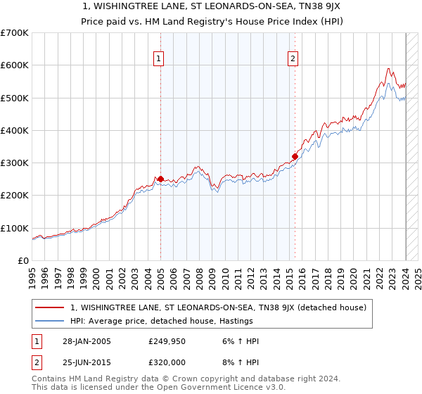 1, WISHINGTREE LANE, ST LEONARDS-ON-SEA, TN38 9JX: Price paid vs HM Land Registry's House Price Index