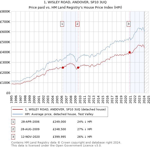 1, WISLEY ROAD, ANDOVER, SP10 3UQ: Price paid vs HM Land Registry's House Price Index