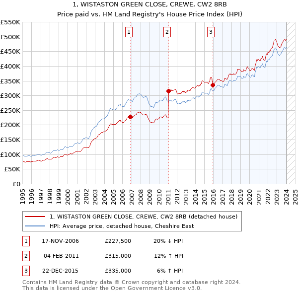 1, WISTASTON GREEN CLOSE, CREWE, CW2 8RB: Price paid vs HM Land Registry's House Price Index