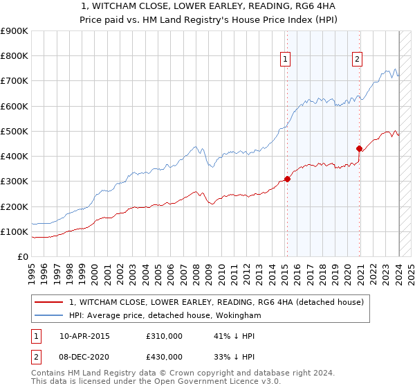 1, WITCHAM CLOSE, LOWER EARLEY, READING, RG6 4HA: Price paid vs HM Land Registry's House Price Index