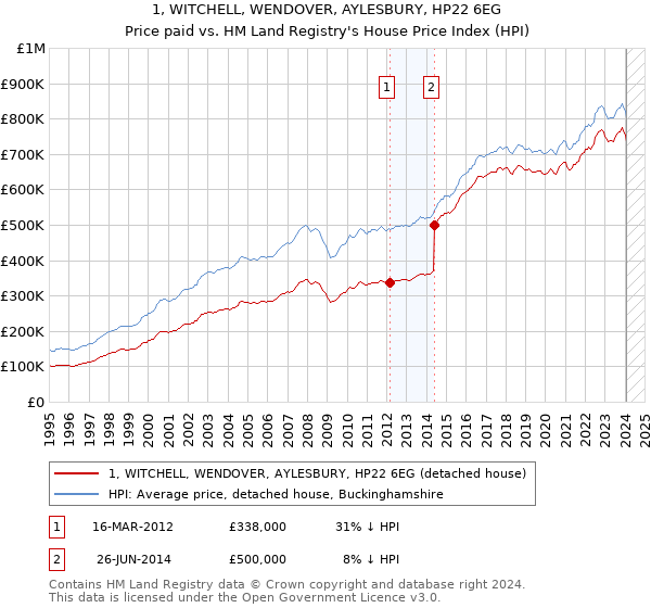 1, WITCHELL, WENDOVER, AYLESBURY, HP22 6EG: Price paid vs HM Land Registry's House Price Index