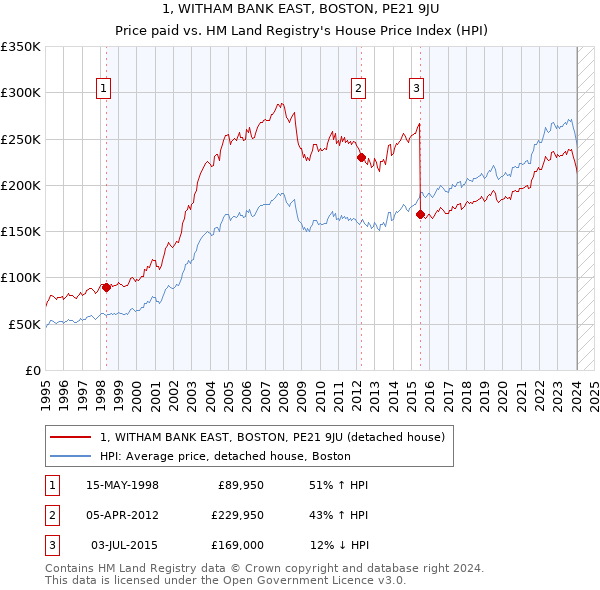 1, WITHAM BANK EAST, BOSTON, PE21 9JU: Price paid vs HM Land Registry's House Price Index