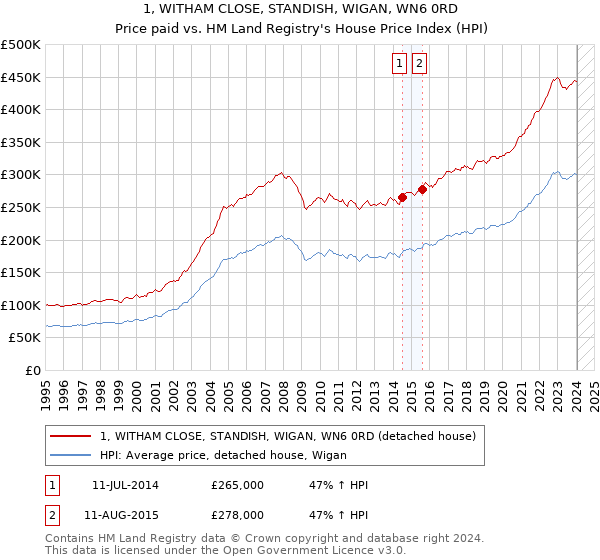 1, WITHAM CLOSE, STANDISH, WIGAN, WN6 0RD: Price paid vs HM Land Registry's House Price Index
