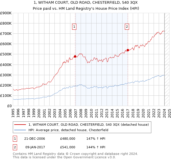 1, WITHAM COURT, OLD ROAD, CHESTERFIELD, S40 3QX: Price paid vs HM Land Registry's House Price Index