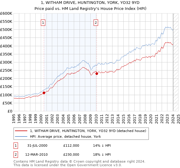 1, WITHAM DRIVE, HUNTINGTON, YORK, YO32 9YD: Price paid vs HM Land Registry's House Price Index