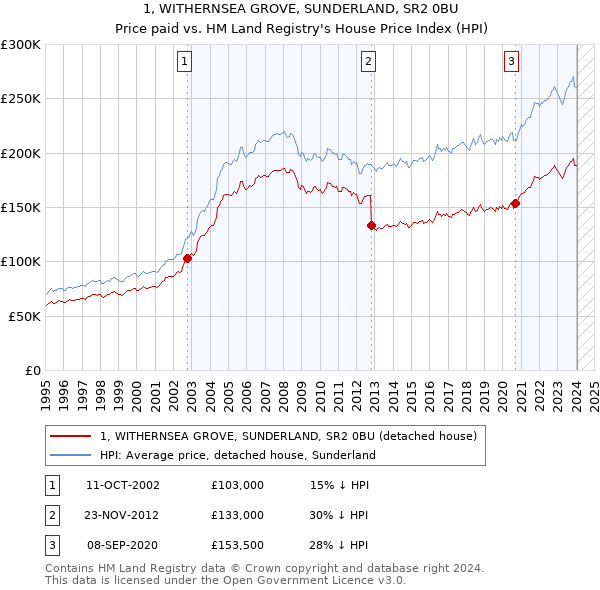 1, WITHERNSEA GROVE, SUNDERLAND, SR2 0BU: Price paid vs HM Land Registry's House Price Index