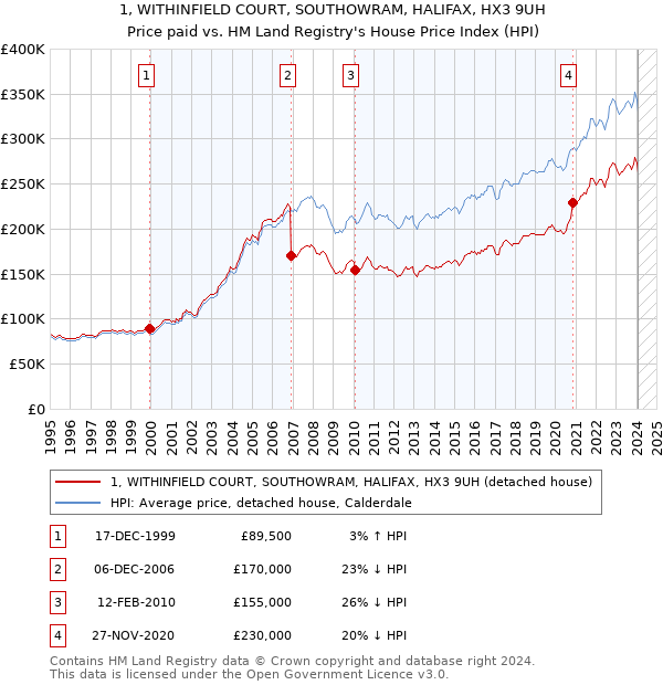 1, WITHINFIELD COURT, SOUTHOWRAM, HALIFAX, HX3 9UH: Price paid vs HM Land Registry's House Price Index