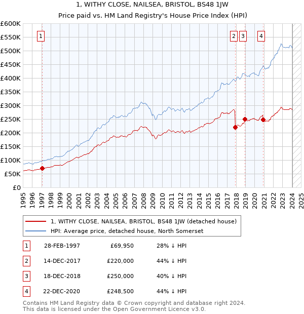 1, WITHY CLOSE, NAILSEA, BRISTOL, BS48 1JW: Price paid vs HM Land Registry's House Price Index
