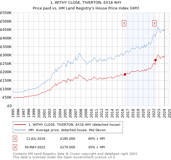 1, WITHY CLOSE, TIVERTON, EX16 4HY: Price paid vs HM Land Registry's House Price Index