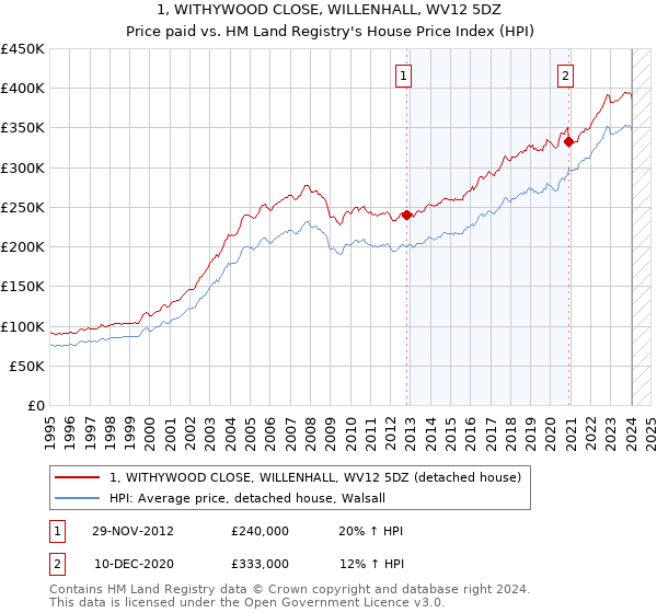 1, WITHYWOOD CLOSE, WILLENHALL, WV12 5DZ: Price paid vs HM Land Registry's House Price Index