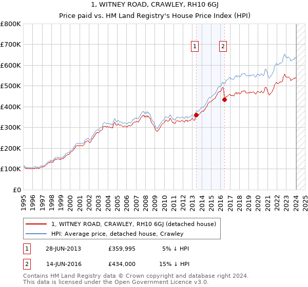 1, WITNEY ROAD, CRAWLEY, RH10 6GJ: Price paid vs HM Land Registry's House Price Index