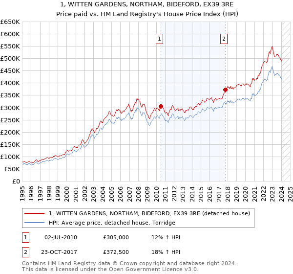 1, WITTEN GARDENS, NORTHAM, BIDEFORD, EX39 3RE: Price paid vs HM Land Registry's House Price Index