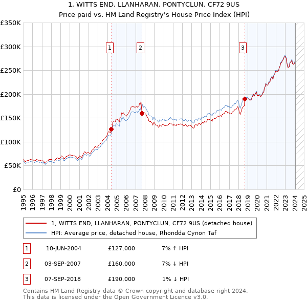 1, WITTS END, LLANHARAN, PONTYCLUN, CF72 9US: Price paid vs HM Land Registry's House Price Index