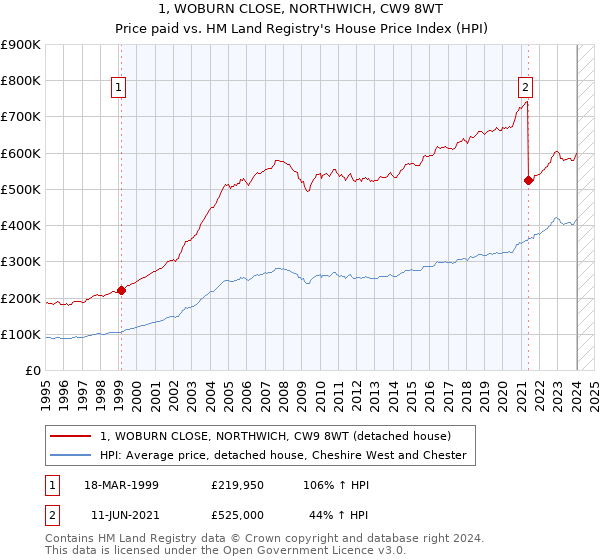 1, WOBURN CLOSE, NORTHWICH, CW9 8WT: Price paid vs HM Land Registry's House Price Index