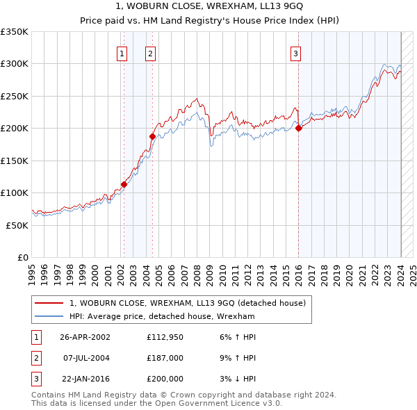 1, WOBURN CLOSE, WREXHAM, LL13 9GQ: Price paid vs HM Land Registry's House Price Index