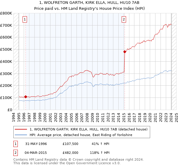 1, WOLFRETON GARTH, KIRK ELLA, HULL, HU10 7AB: Price paid vs HM Land Registry's House Price Index