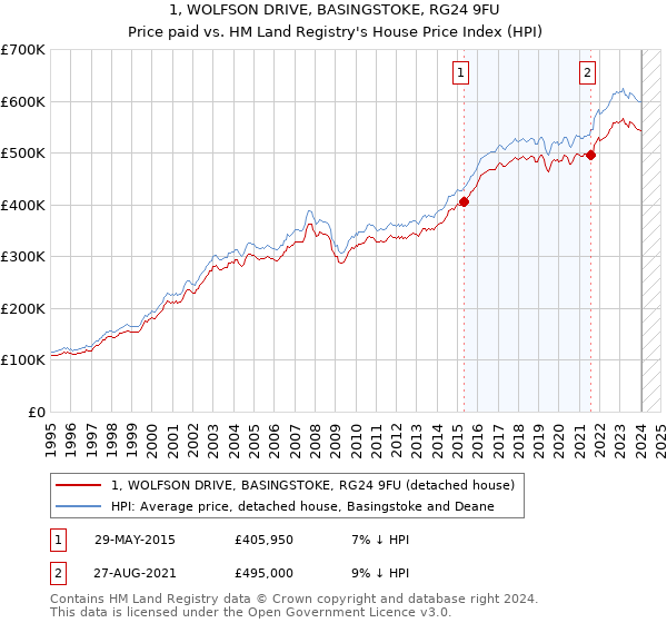 1, WOLFSON DRIVE, BASINGSTOKE, RG24 9FU: Price paid vs HM Land Registry's House Price Index