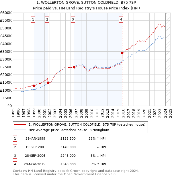 1, WOLLERTON GROVE, SUTTON COLDFIELD, B75 7SP: Price paid vs HM Land Registry's House Price Index