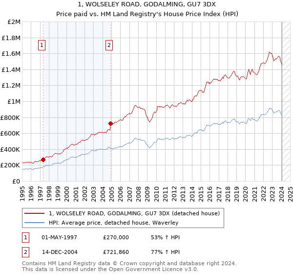 1, WOLSELEY ROAD, GODALMING, GU7 3DX: Price paid vs HM Land Registry's House Price Index