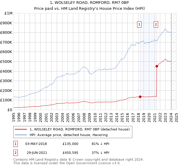1, WOLSELEY ROAD, ROMFORD, RM7 0BP: Price paid vs HM Land Registry's House Price Index