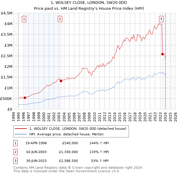 1, WOLSEY CLOSE, LONDON, SW20 0DD: Price paid vs HM Land Registry's House Price Index