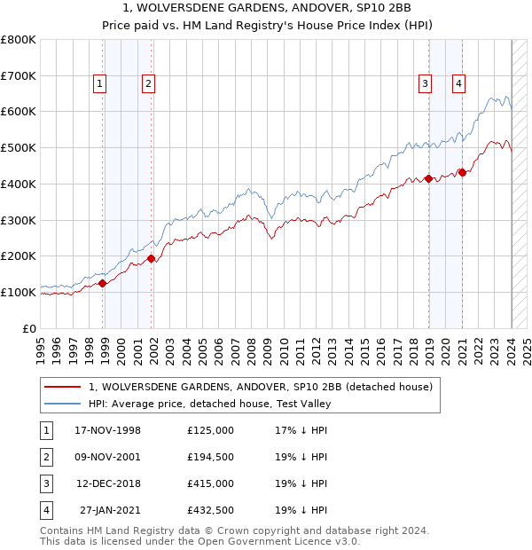 1, WOLVERSDENE GARDENS, ANDOVER, SP10 2BB: Price paid vs HM Land Registry's House Price Index