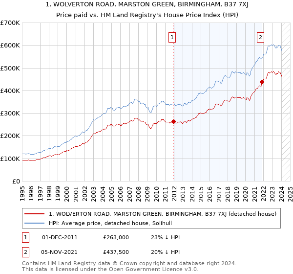 1, WOLVERTON ROAD, MARSTON GREEN, BIRMINGHAM, B37 7XJ: Price paid vs HM Land Registry's House Price Index