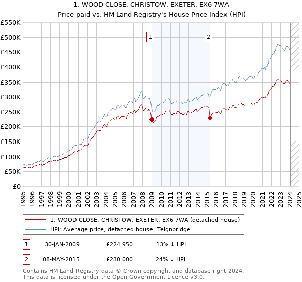 1, WOOD CLOSE, CHRISTOW, EXETER, EX6 7WA: Price paid vs HM Land Registry's House Price Index