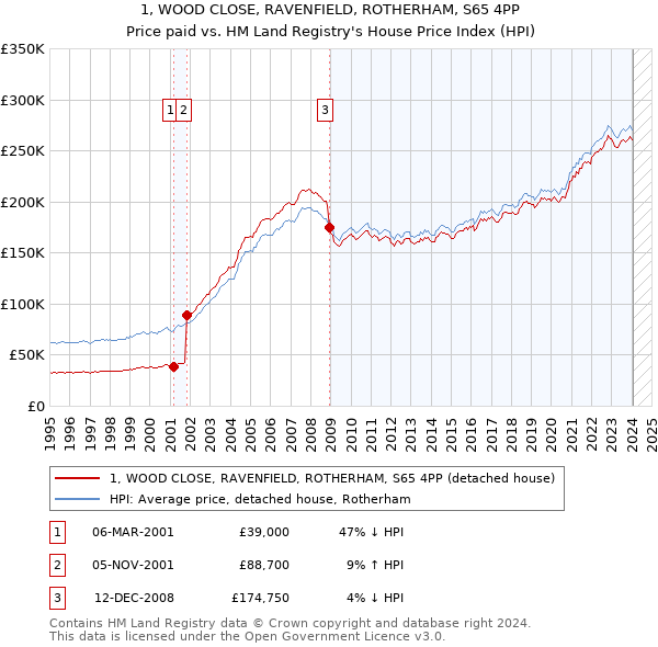 1, WOOD CLOSE, RAVENFIELD, ROTHERHAM, S65 4PP: Price paid vs HM Land Registry's House Price Index
