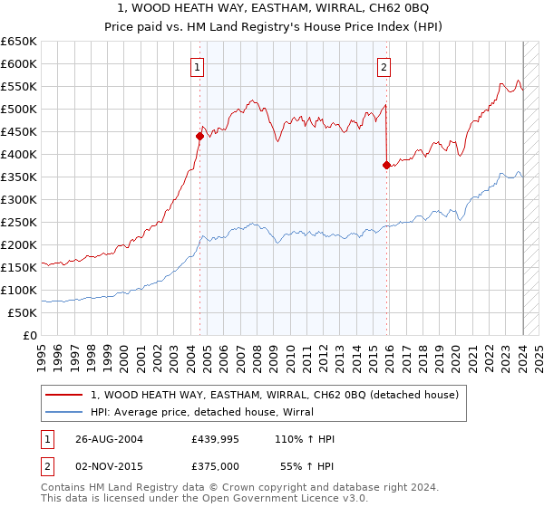 1, WOOD HEATH WAY, EASTHAM, WIRRAL, CH62 0BQ: Price paid vs HM Land Registry's House Price Index