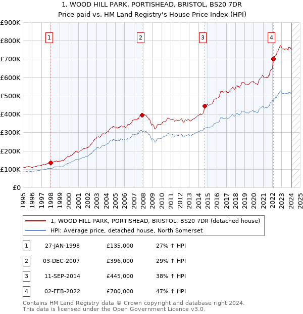 1, WOOD HILL PARK, PORTISHEAD, BRISTOL, BS20 7DR: Price paid vs HM Land Registry's House Price Index