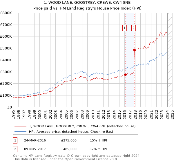 1, WOOD LANE, GOOSTREY, CREWE, CW4 8NE: Price paid vs HM Land Registry's House Price Index