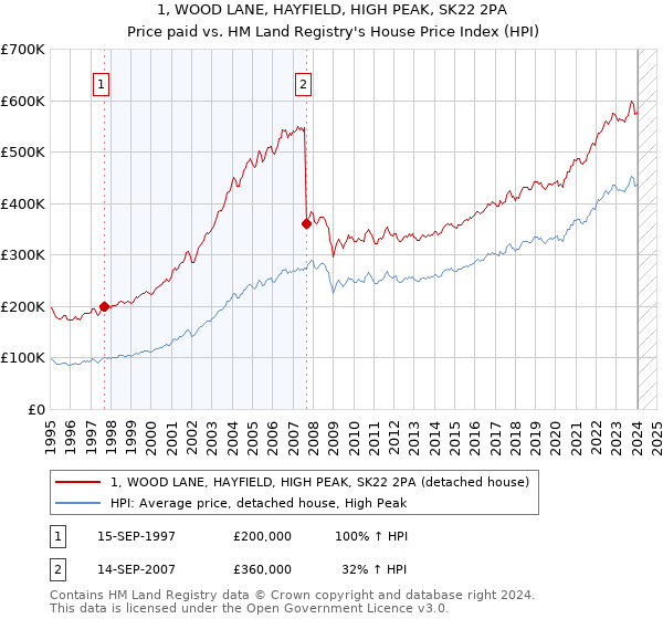 1, WOOD LANE, HAYFIELD, HIGH PEAK, SK22 2PA: Price paid vs HM Land Registry's House Price Index