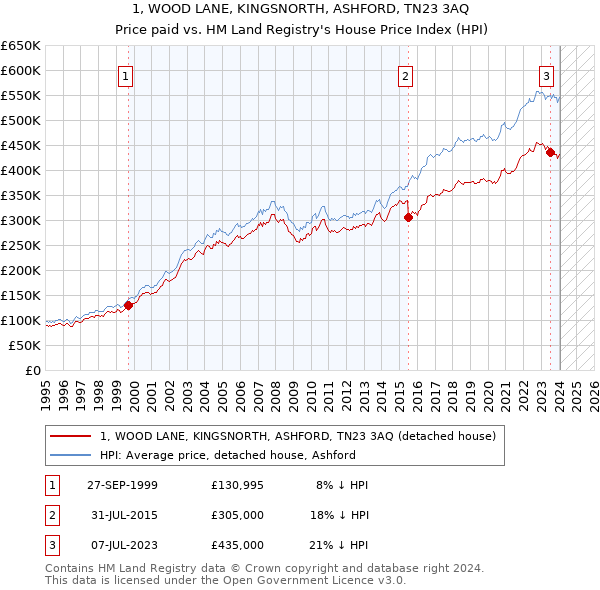 1, WOOD LANE, KINGSNORTH, ASHFORD, TN23 3AQ: Price paid vs HM Land Registry's House Price Index