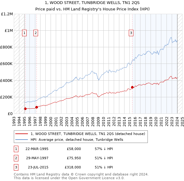1, WOOD STREET, TUNBRIDGE WELLS, TN1 2QS: Price paid vs HM Land Registry's House Price Index
