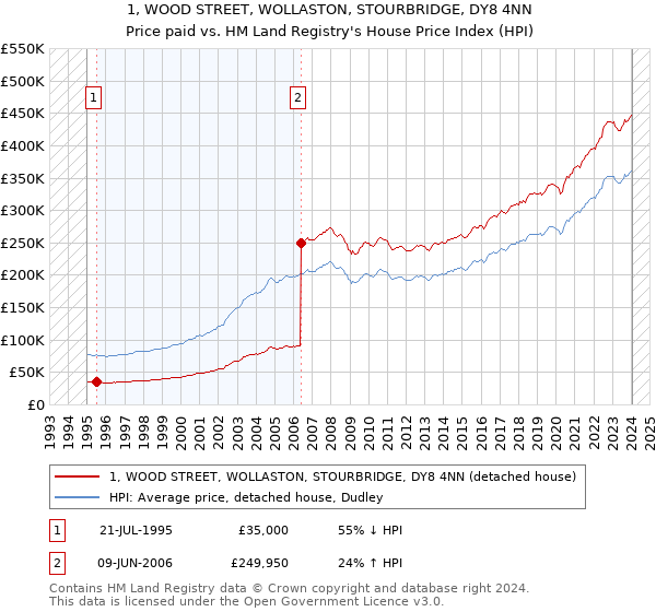 1, WOOD STREET, WOLLASTON, STOURBRIDGE, DY8 4NN: Price paid vs HM Land Registry's House Price Index