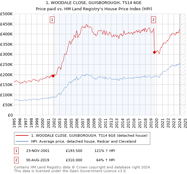 1, WOODALE CLOSE, GUISBOROUGH, TS14 6GE: Price paid vs HM Land Registry's House Price Index
