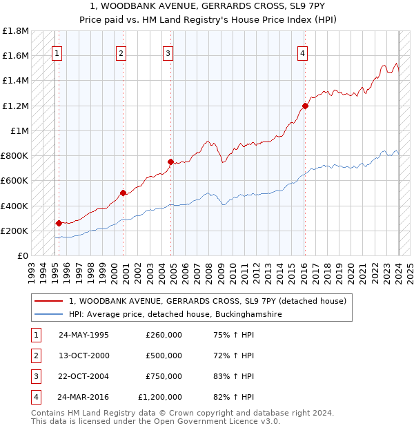 1, WOODBANK AVENUE, GERRARDS CROSS, SL9 7PY: Price paid vs HM Land Registry's House Price Index