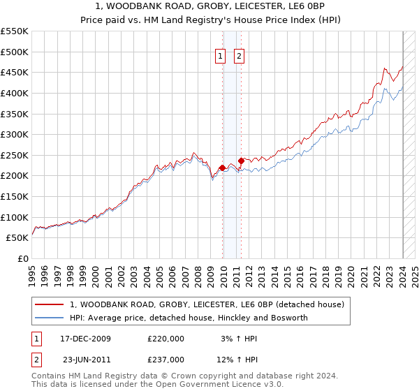 1, WOODBANK ROAD, GROBY, LEICESTER, LE6 0BP: Price paid vs HM Land Registry's House Price Index