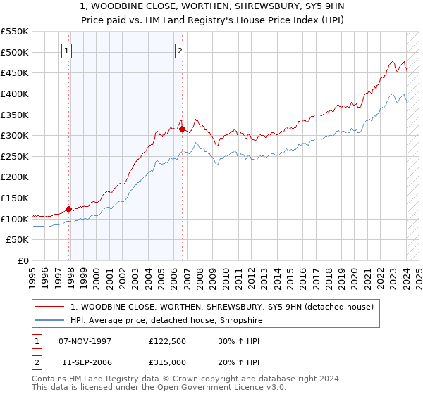 1, WOODBINE CLOSE, WORTHEN, SHREWSBURY, SY5 9HN: Price paid vs HM Land Registry's House Price Index